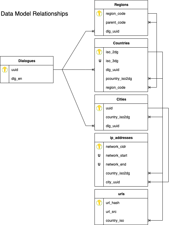 Benchmark DBS Lab Datasets