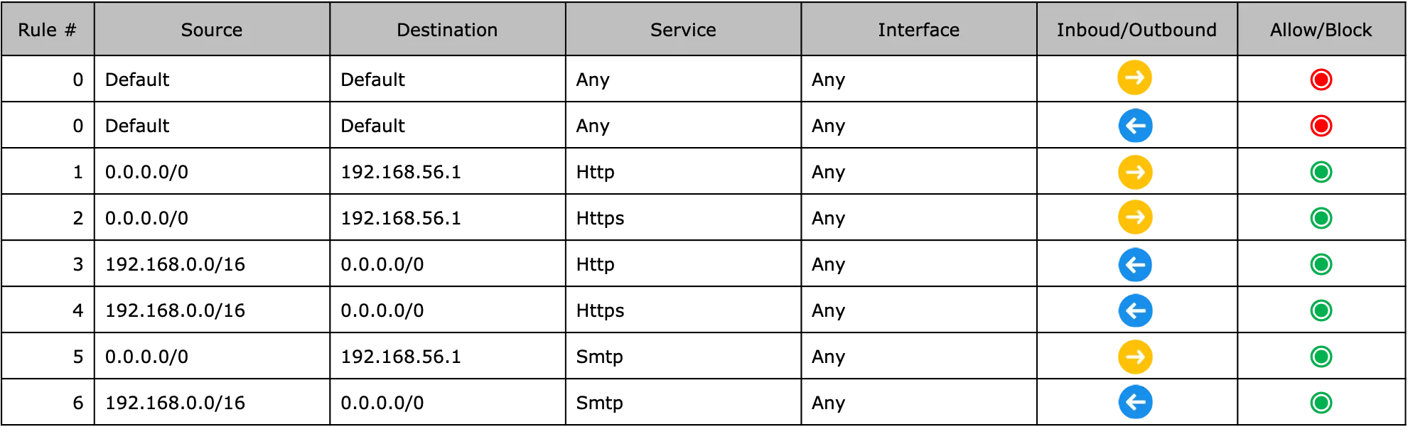 L3/4 Rule Management without the Hassle