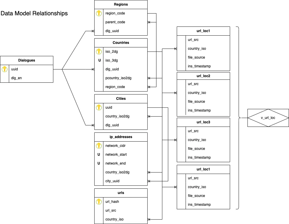 Benchmark DBS Lab Datasets