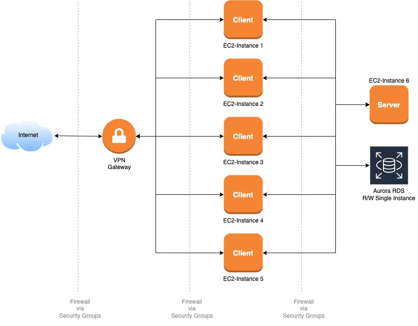 Benchmark DBS Lab Environment