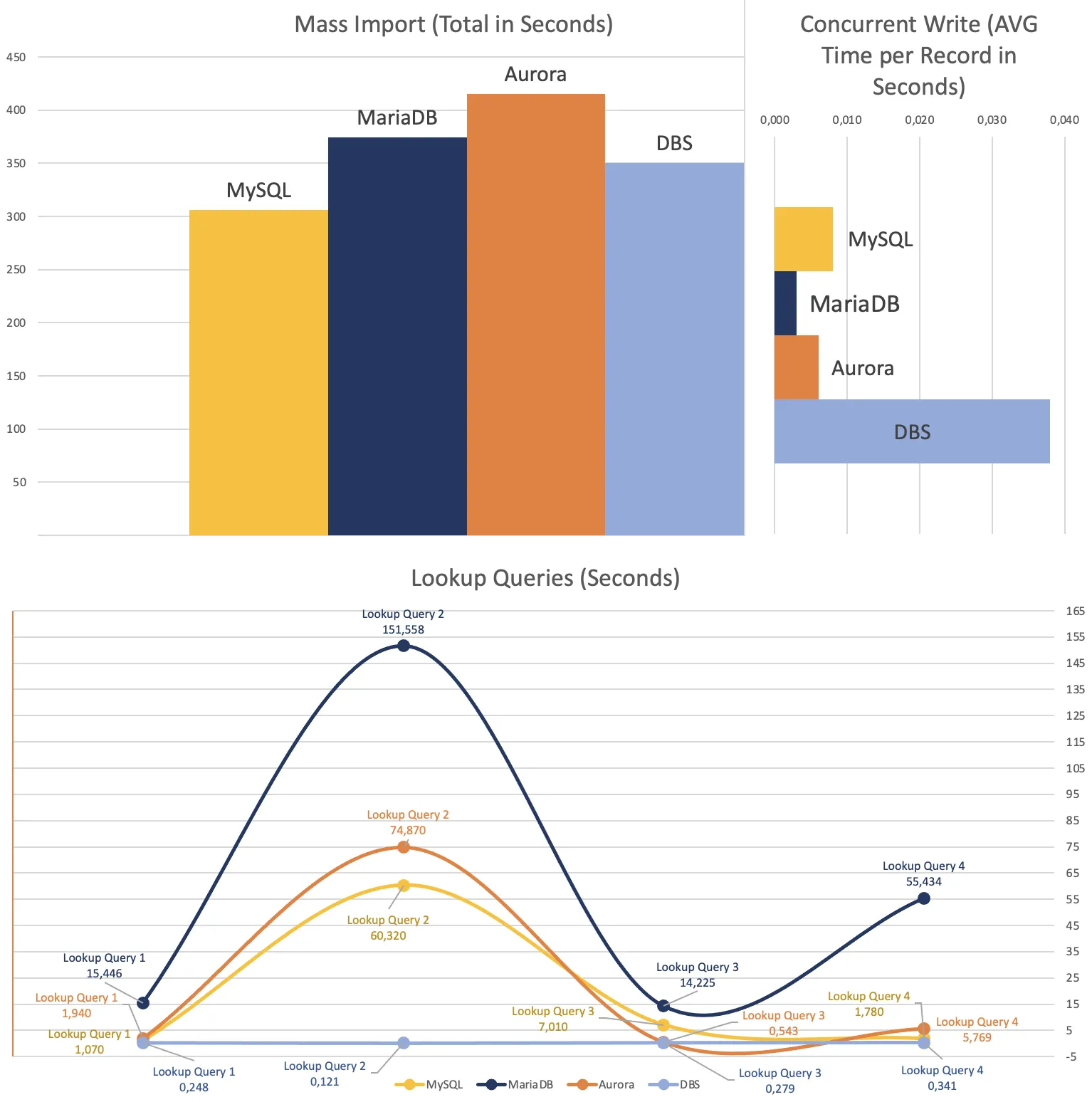 Benchmark DBS Summary Charts
